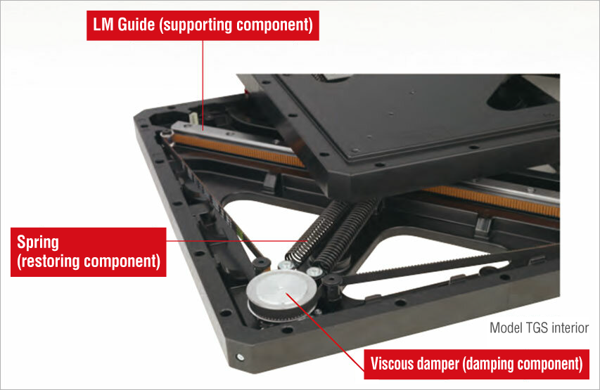 Compact seismic isolation mechanism of the Seismic Isolation Module Model TGS