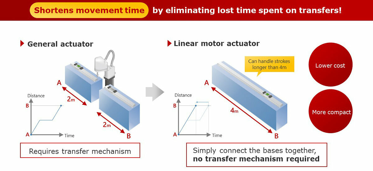 Illustration of a multi-slider configuration using a linear motor