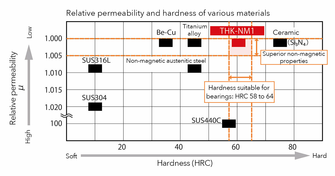 Diagram of relative permeability and hardness of various materials