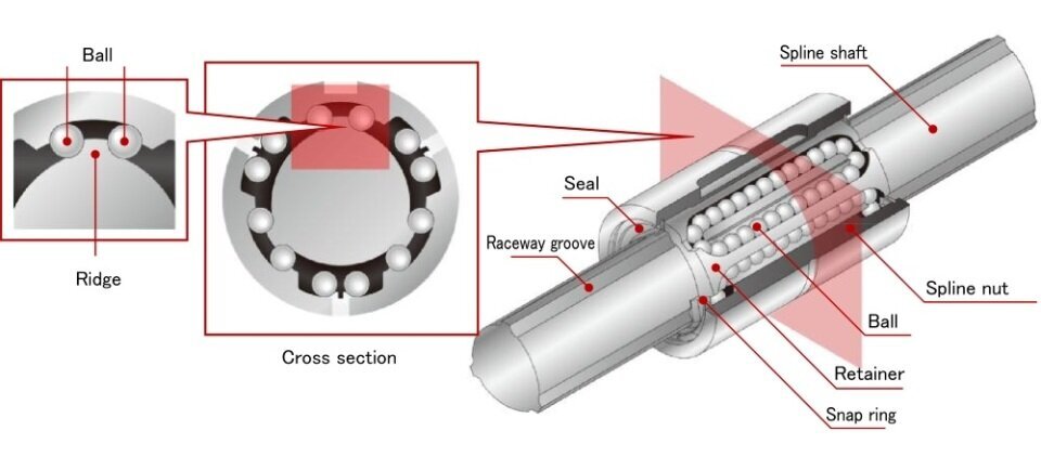 Ball spline structure