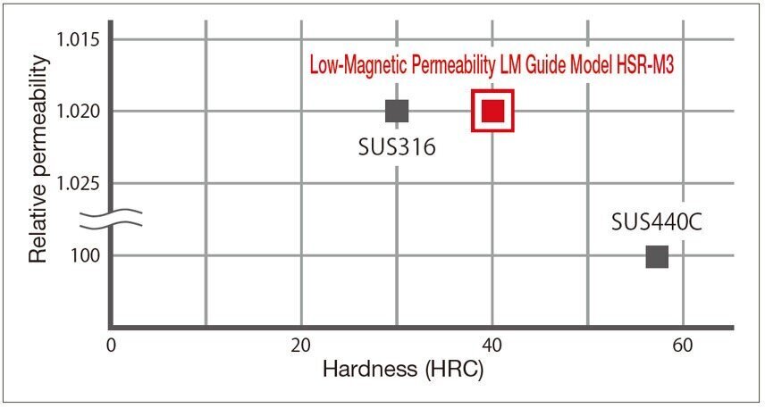 The Model HSR-M3 has a hardness of at least HRC 40 on a graph of material hardness and relative magnetic permeability