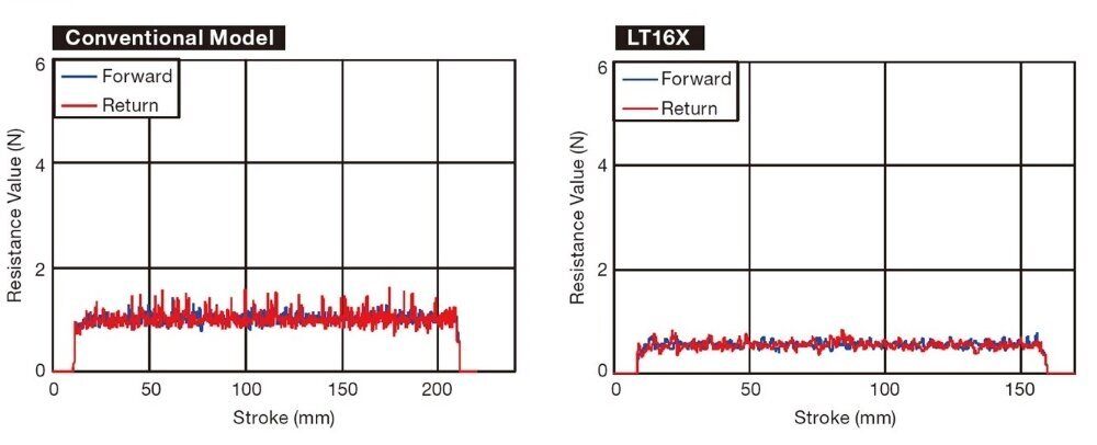 Graph showing that the Model LT-X provides smoother motion with less variation in sliding resistance than the previous model