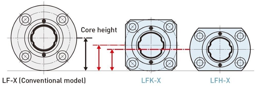 Difference in Model LF-X, Model LFK-X, and Model LFH-X core heights