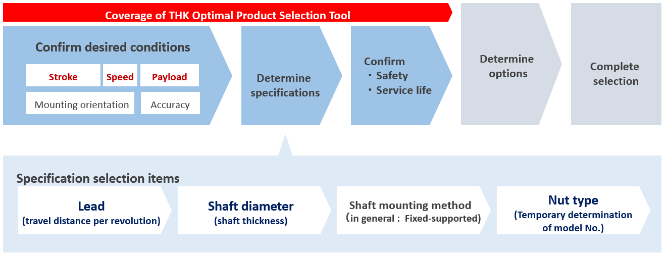 LM Guide and Ball screw (Selection)
