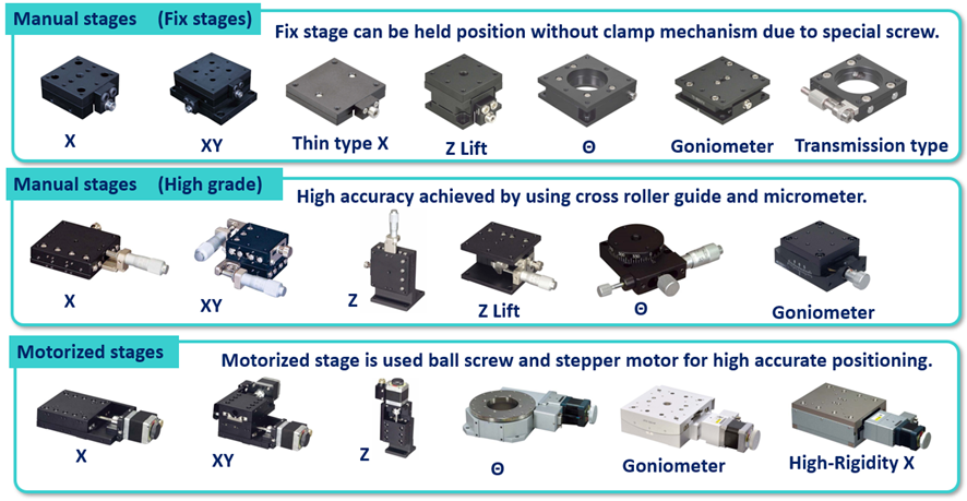 Precision stage (New Product: THK CHUO)