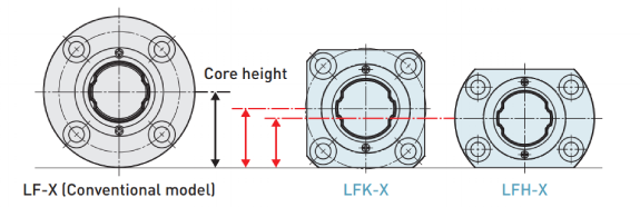 Allows constructions with a compact design