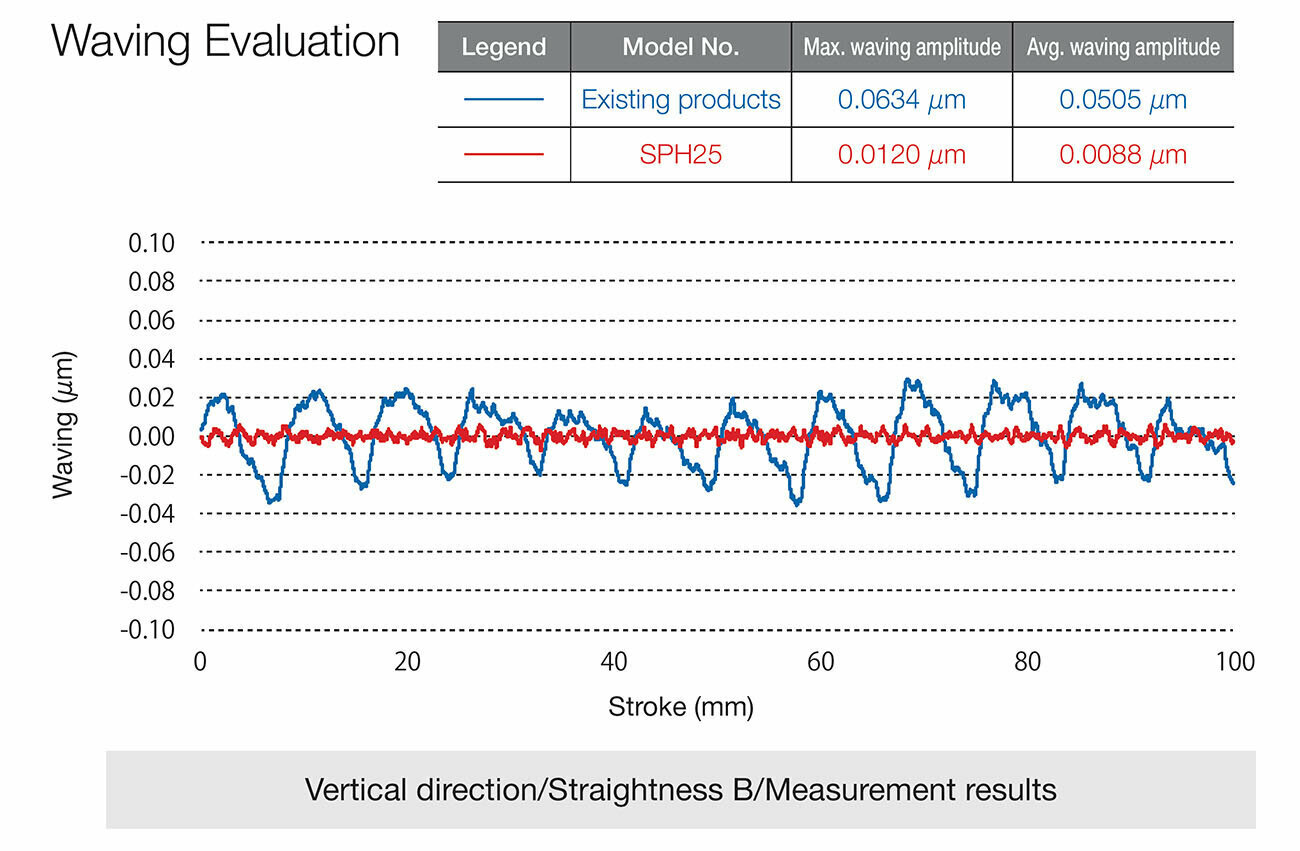 Waving Evaluation