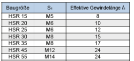 Führungswagen THK THK - ref. HSR-15-R-SS (CK-GK) - RUBIX Deutschland