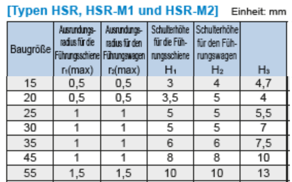 Führungswagen THK THK - ref. HSR-15-R-SS (CK-GK) - RUBIX Deutschland