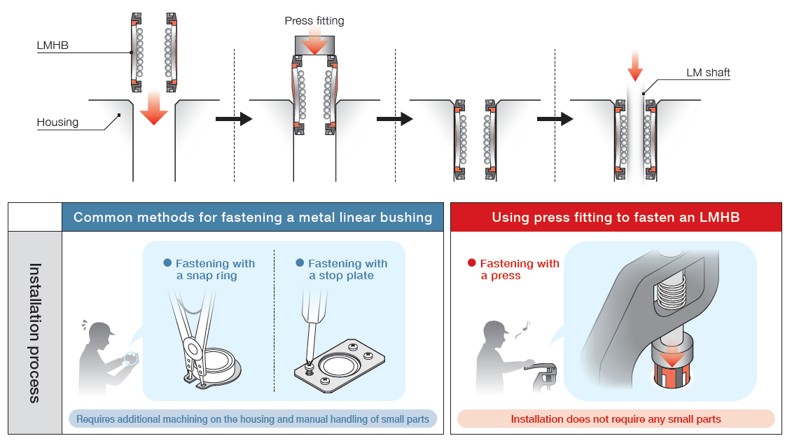 Press Fit Type Linear Bushing LMHB, THK Official Web Site