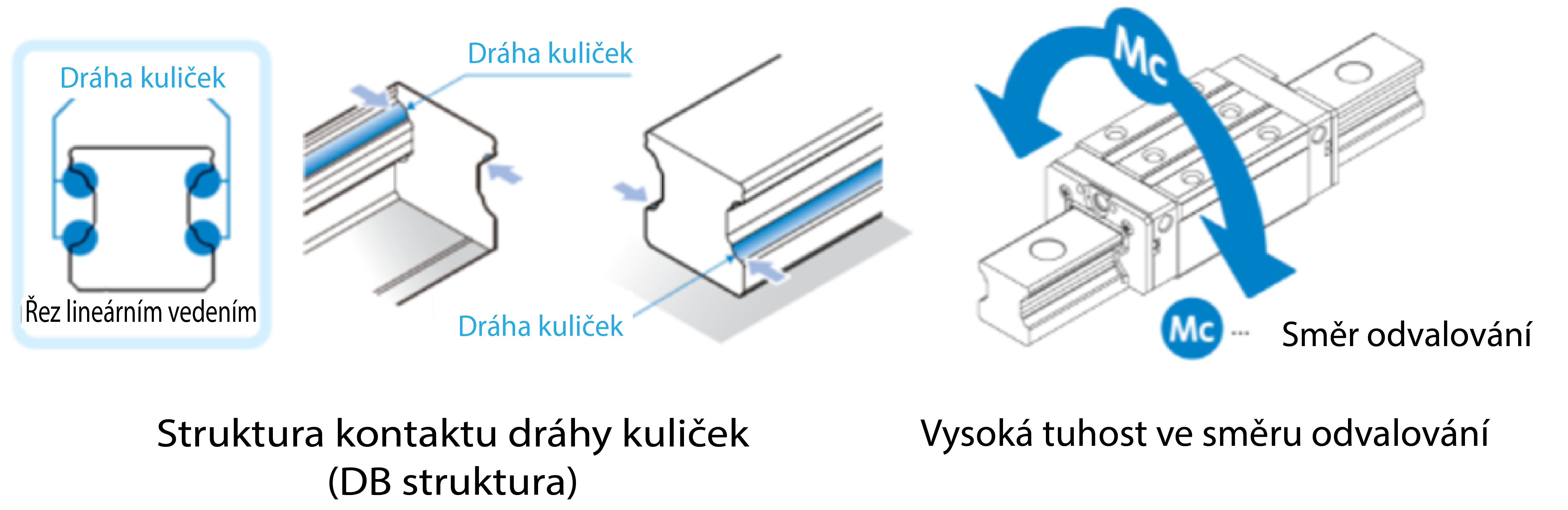 Vysoká tuhost ve směru odvalování