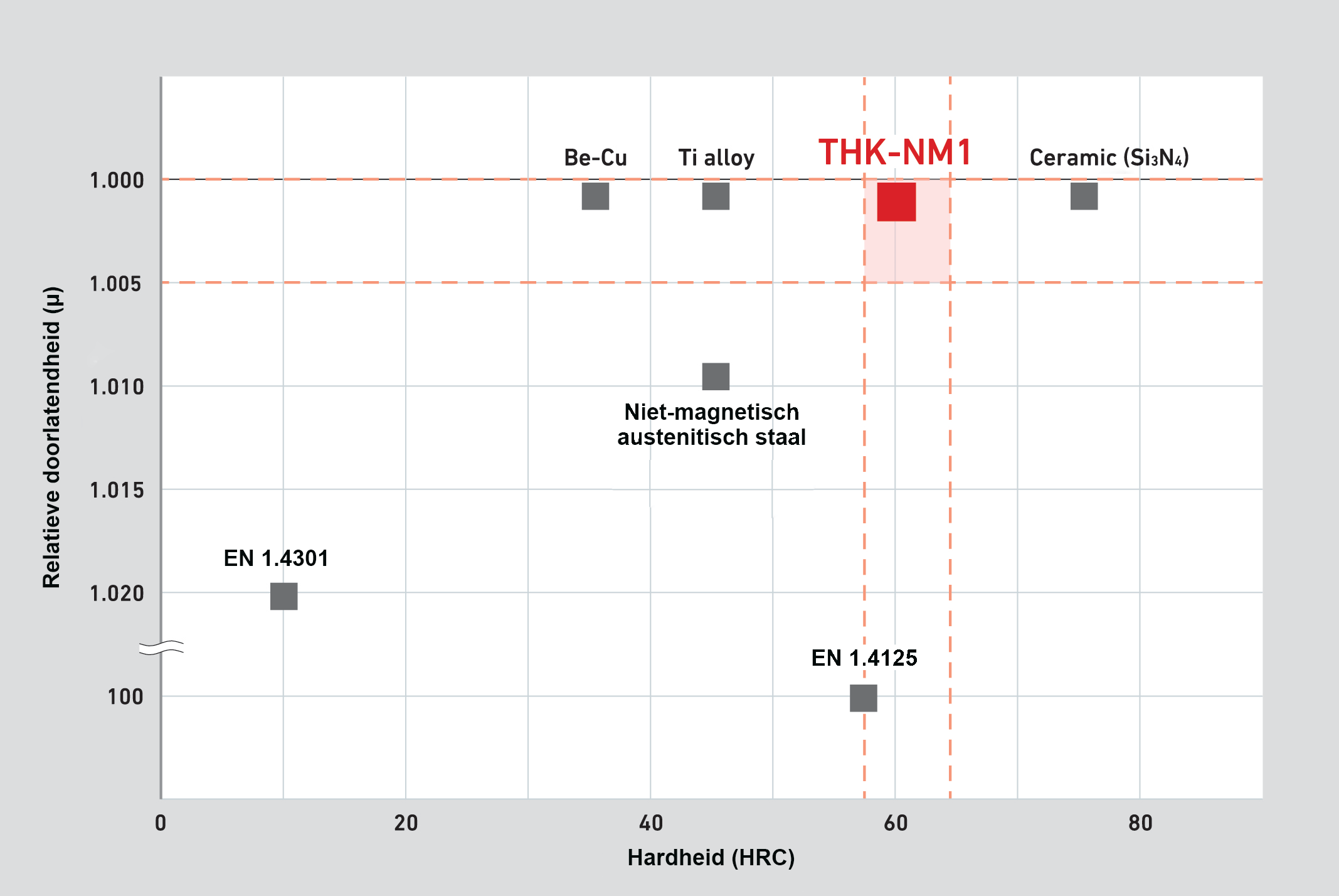 Hardheid en relatieve permeabiliteit van THK-NM1