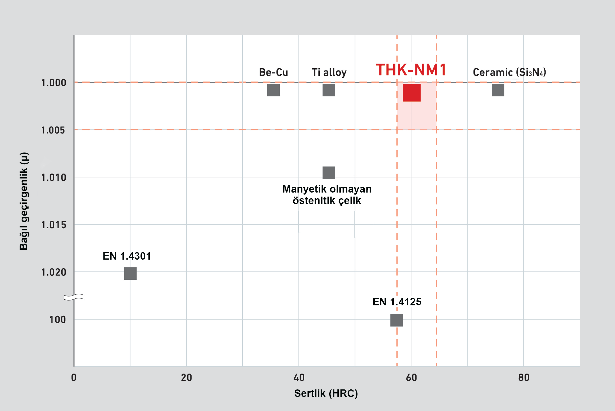 THK-NM1'in sertliği ve bağıl geçirgenliği