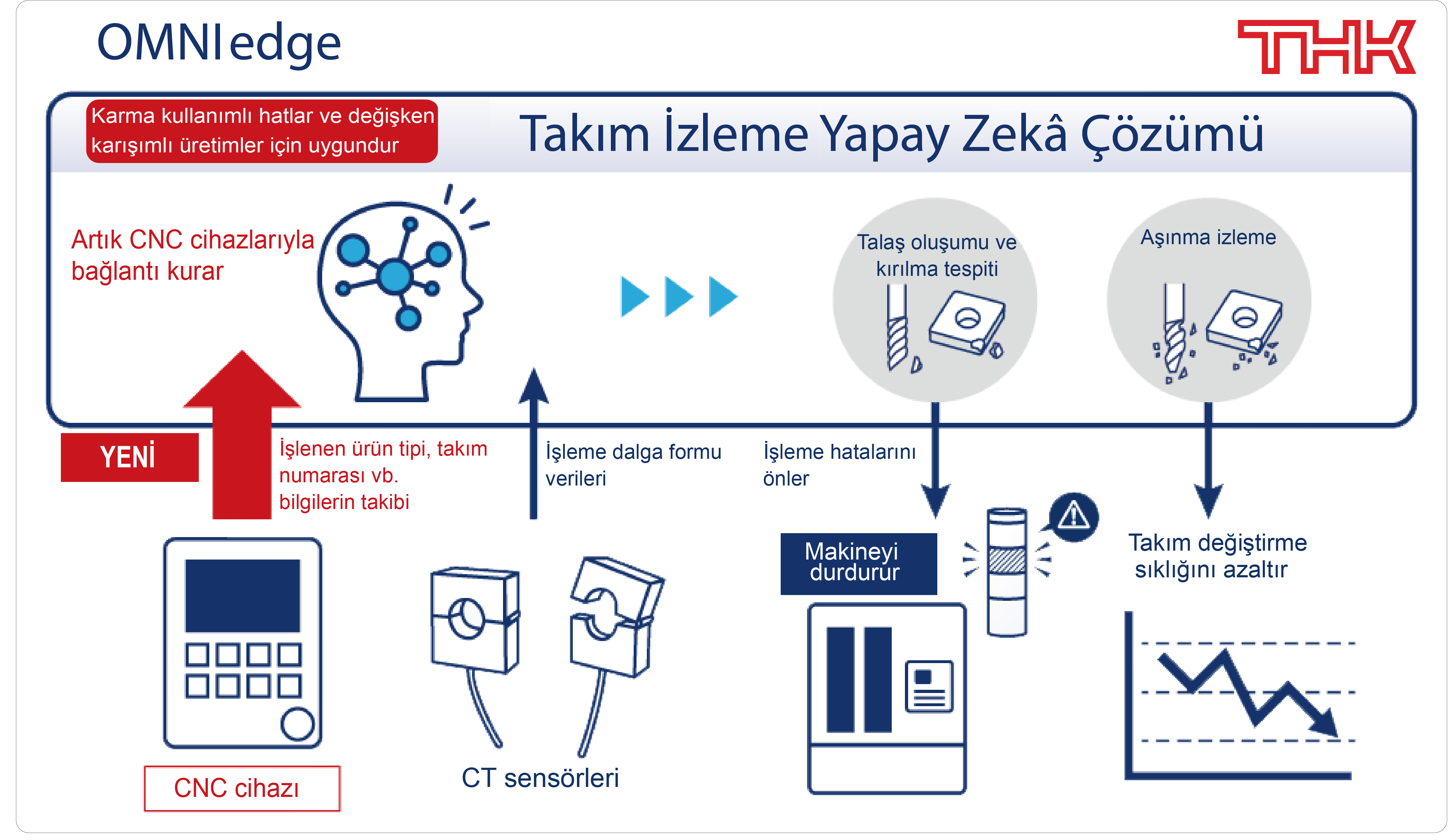 FANUC kontrol cihazları ile gerçek zamanlı yapay zeka tabanlı takım izleme 