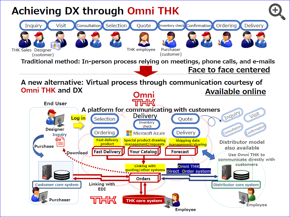 Omni THK システム概要