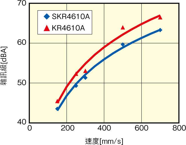 圖:SKR4610A和KR4610A雜訊的比較 圖:SKR4610A和KR4610A雜訊的比較
