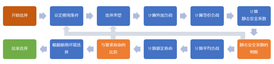 选择LM滚动导轨的流程图