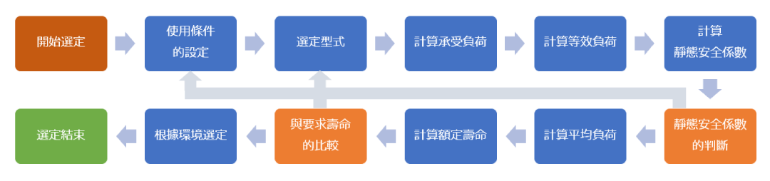 LM導軌的選擇流程