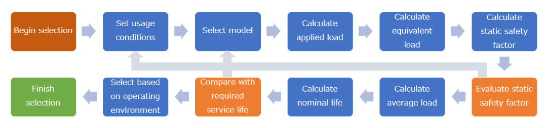 LM Guide selection process