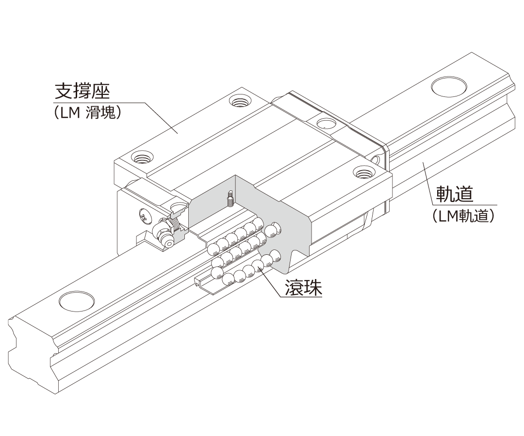 線性導軌（線性運動導軌）結構