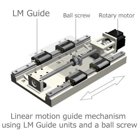 Linear motion guide mechanism: Linear guide and ball screw
