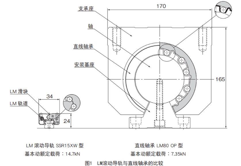 LM滚动导轨与直线轴承的比较