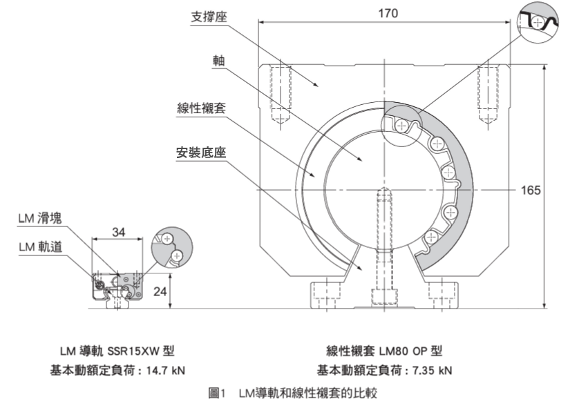 LM導軌與滾珠襯套的比較