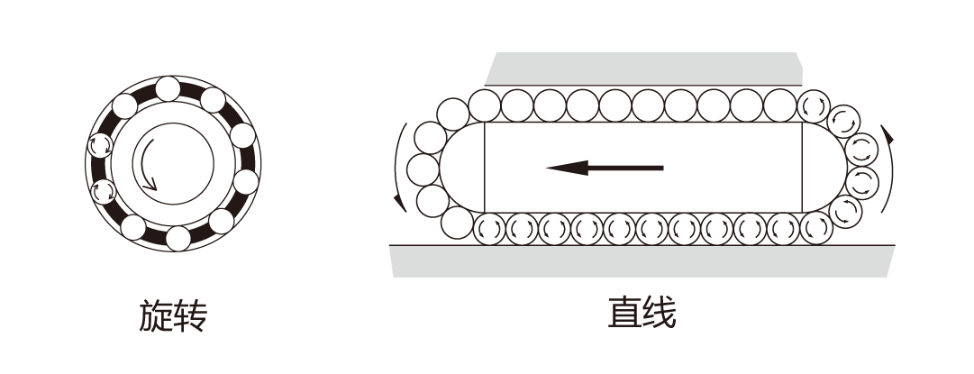 什么是直线导轨(LM滚动导轨)