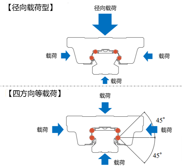 径向负荷型和4方向等负荷型