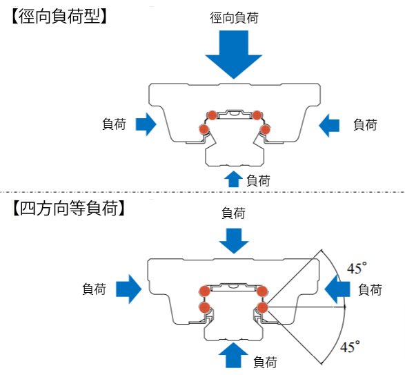 徑向負荷型與4方向等負荷型