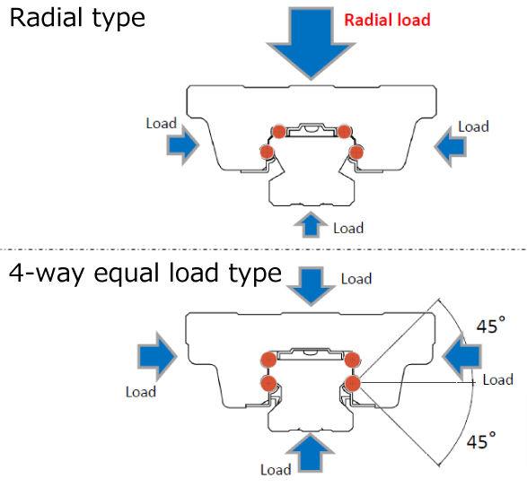 Radial load type and four-way equal load type
