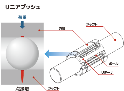 リニアブッシュ