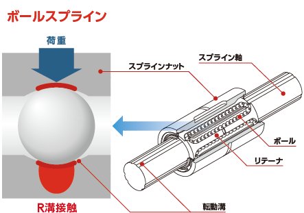 ボールスプライン