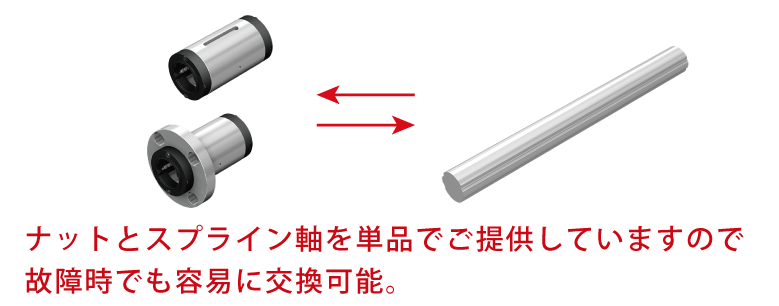 ナットとスプライン軸を単品でご提供していますので故障時でも容易に交換可能