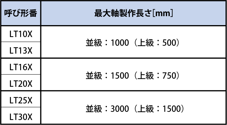 呼び形番と最大軸制作長さの表