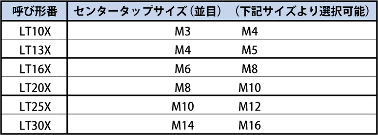 呼び形番とセンタータップサイズ（並目）の表