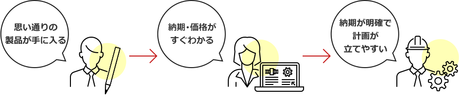 思い通りの製品が手に入る → 納期・価格がすぐわかる → 納期が明確で計画が立てやすい