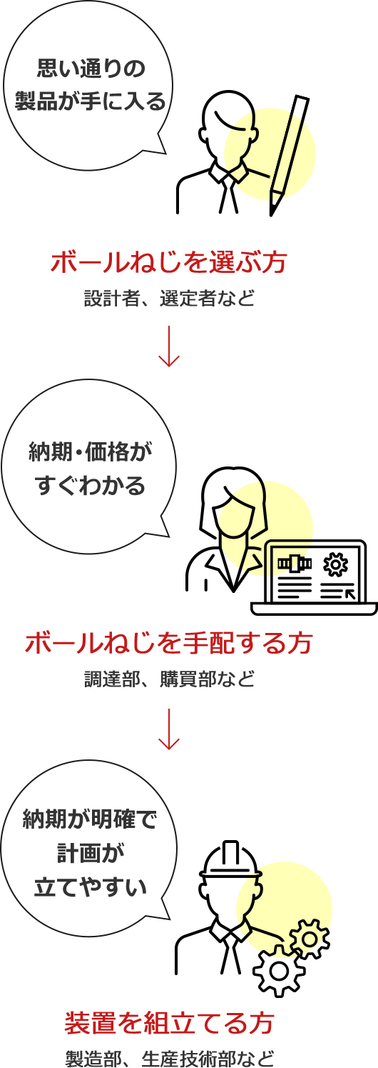 思い通りの製品が手に入る → 納期・価格がすぐわかる → 納期が明確で計画が立てやすい