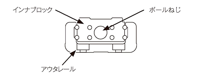 LMガイドとボールねじが一体化した省スペース構造