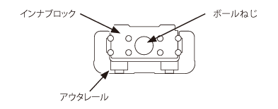 LMガイドとボールねじが一体化した省スペース構造