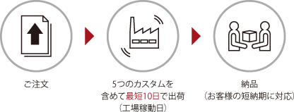 ご注文→5つのカスタムを含めて最短10日で出荷(工場稼働日)→納品(お客様の短納期に対応)