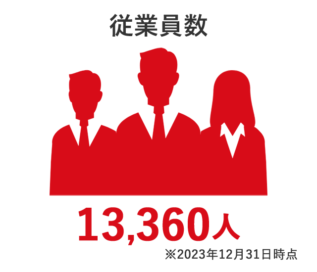 従業員数13,360人（2023年12月31日時点）