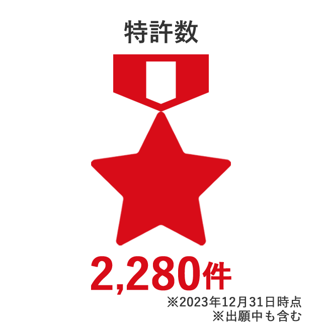 特許数2,280件（2023年12月31日時点、出願中も含む）