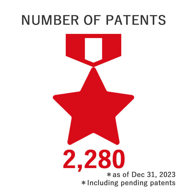 Number of patents 1,555. outside Japan, 788 in Japan. Total patents 2,349. as of Dec 31, 2018, including pending patents