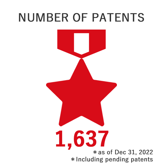 Number of patents 1,555. outside Japan, 788 in Japan. Total patents 2,349. as of Dec 31, 2018, including pending patents