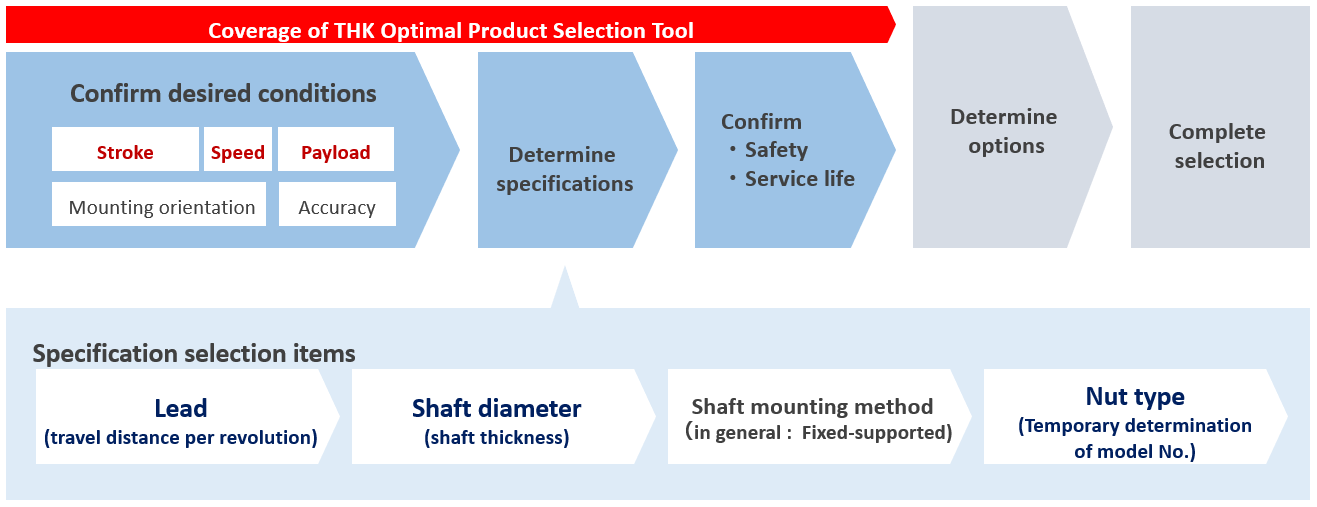 ボールねじの選定フロー