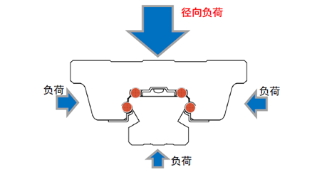 径向负荷型