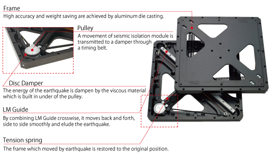 TGS module structure