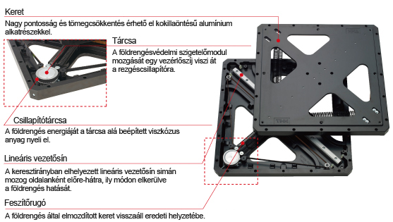 TGS modulrendszerű szerkezet