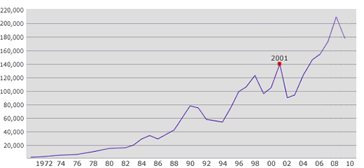 Graphique des ventes de THK